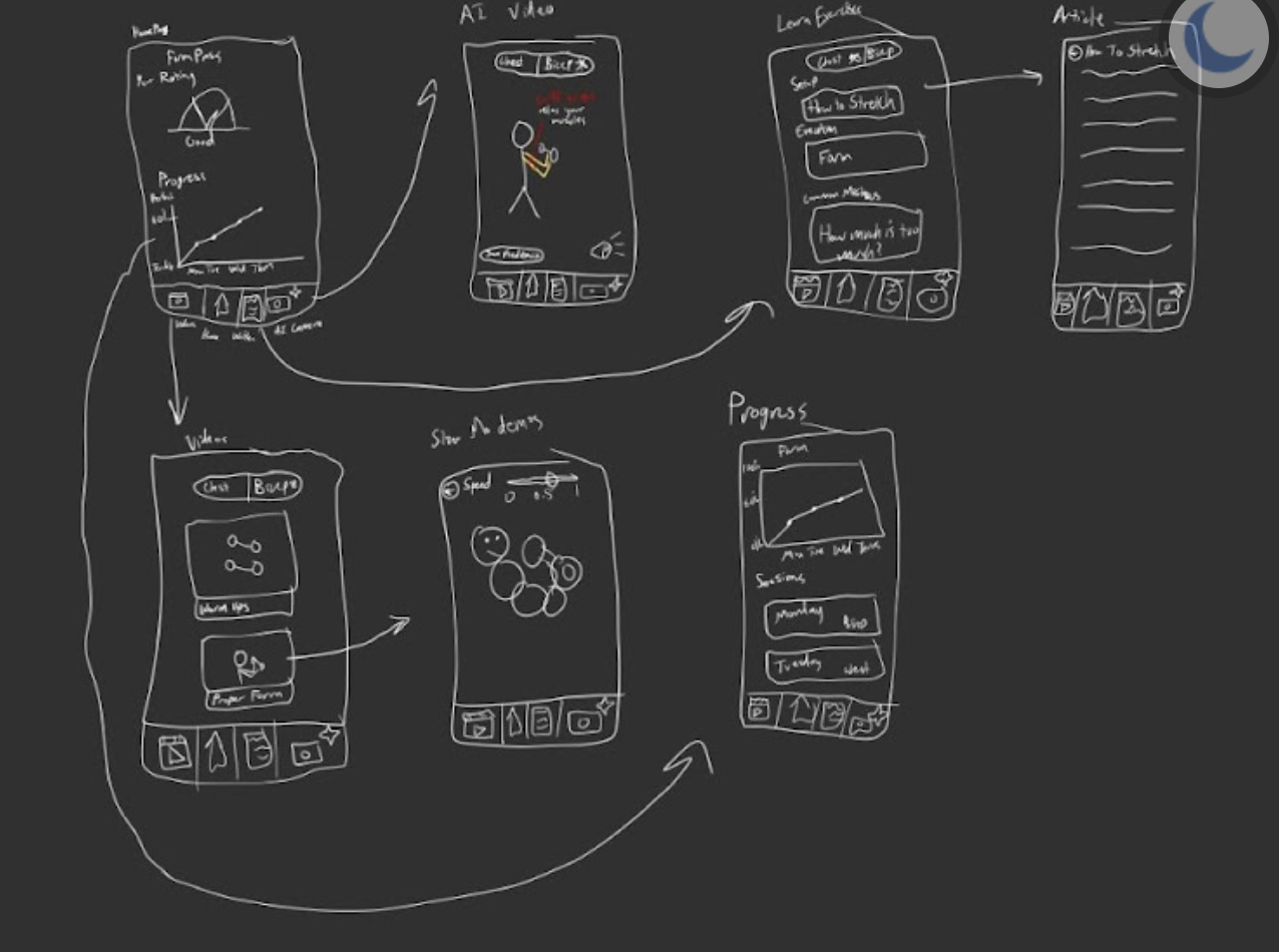 Initial wireframes and user flow diagrams for the Gym App